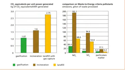 Figure 7:  Comparison of greenhouse equivalent emissions and regulated pollutant emissions per  kWh of energy generated by gasification, incineration and landfill gas