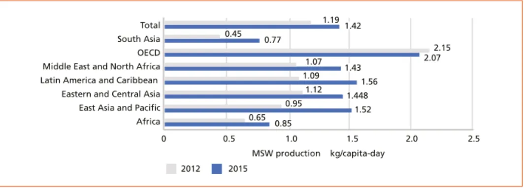Figure 1:  MSW generation per capita per region in 2012 and expected by 2025