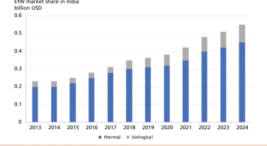 Figure 5:  EfW market share in India by technology, 2013 to 2024