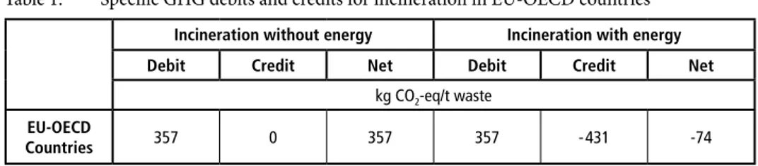 Table 1:  Specific GHG debits and credits for incineration in EU-OECD countries