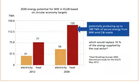 Figure 2:  2030 energy potential for WtE in EU28 based on circular economy targets