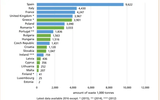 Figure 1:   Amount of waste landfilled in 2016 which has to be diverted from landfills by 2035 (2040  for the countries in green) in order to reach the 10 percent target