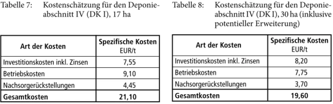 Tabelle 7:  Kostenschätzung für den Deponie- Deponie-abschnitt IV (DK I), 17 ha