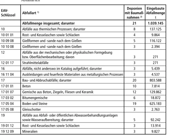 Tabelle 2:  Bei Deponiebaumaßnahmen eingebaute Abfälle in Hessen 2014 nach ausgewählten  Abfallarten