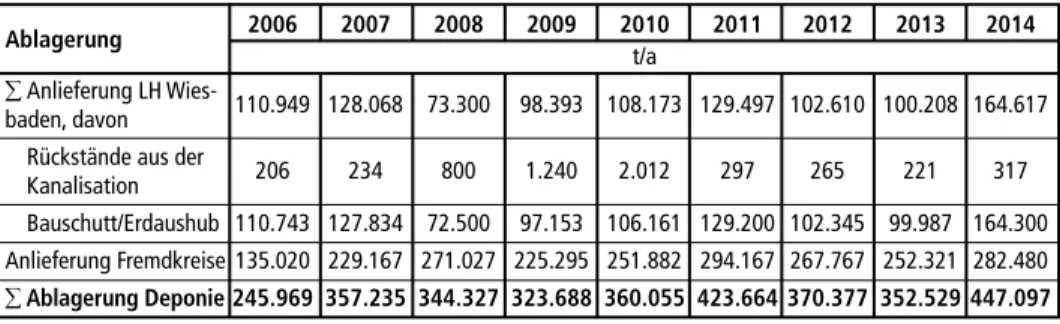 Tabelle 5:  Ablagerungsmengen auf der Deponie Dyckerhoffbruch an Bauschutt/Erdaushub und  Rückständen aus der Kanalisation 2006 bis 2014