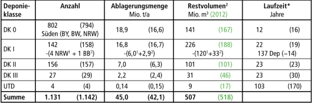 Tabelle 1:  Deponien 2014 (2013), Anzahl und Ablagerungsmengen, Restvolumen und -laufzeiten Deponie-  Anzahl  Ablagerungsmenge Restvolumen 2  Laufzeit* 