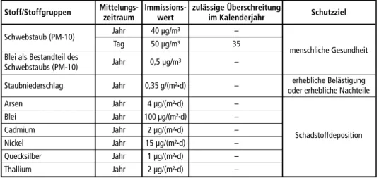 Tabelle 1:   Immissionswerte der für Rostascheaufbereitungsanlagen relevanten Stoffe/Stoffgruppen Mittelungs-  Immissions-  zulässige Überschreitung 