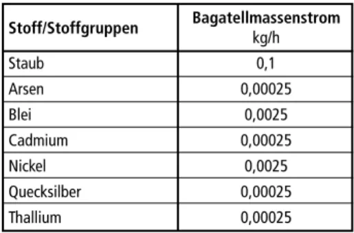 Tabelle 2:   Bagatellmassenströme der TA Luft  Nr. 4.6.1.1 Stoff/Stoffgruppen  Bagatellmassenstrom   kg/h Staub 0,1 Arsen 0,00025 Blei   0,0025 Cadmium 0,00025 Nickel 0,0025 Quecksilber 0,00025 Thallium 0,00025
