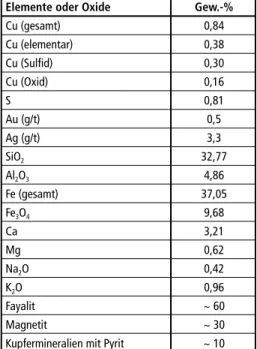 Tabelle 1:  Chemische und mineralogische  Zusammensetzung der Schlacke,  entnommen aus  Zerkleinerungs-anlage