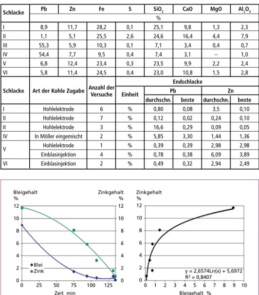 Tabelle 2:   Zusammensetzung der unbehandelten Schlacken und der Endschlacken im Durchschnitt  aus 25 Versuchen