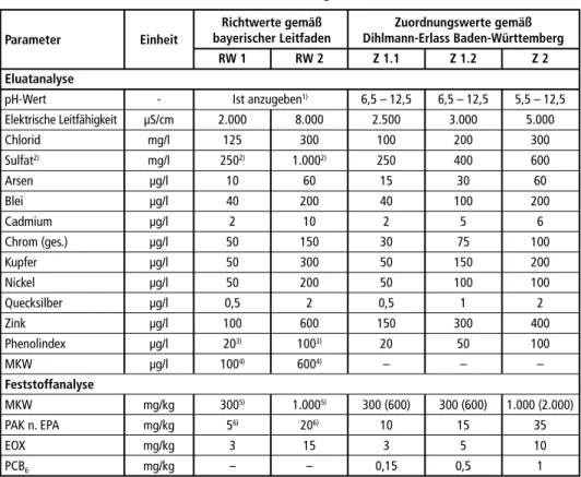 Tabelle 2:  Anforderungen an die umweltrelevanten Merkmale von Recycling-Baustoffen mit Ge- Ge-genüberstellung der Richt- und Zuordnungswerte gemäß bayerischem Leitfaden und  dem Dihlmann-Erlass Baden-Württemberg 