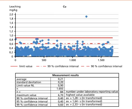Figure 2:  Test results leaching tests for copper