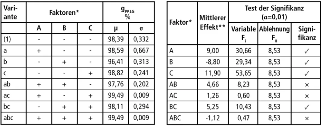 Tabelle 3:   Auswertung der Versuche zu Anlagenparametern Vari-  Faktoren*  g PP,LG    ante   % A B  C µ σ (1)  -  -  -  98,39 0,332 a  +  -  -  98,59 0,667 b  -  +  -  96,41 0,313 c  -  -  +  98,82 0,241 ab  +  +  -  97,76 0,202 ac  +  -  +  99,49 0,009 b