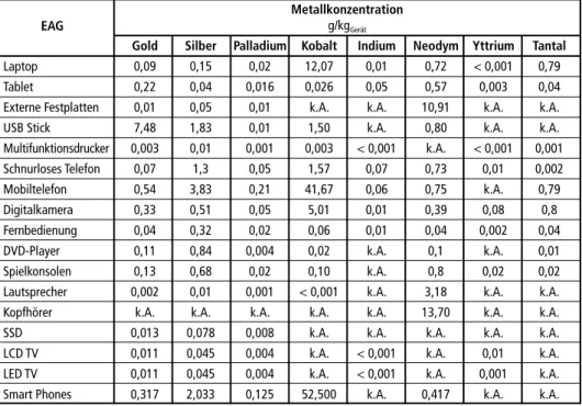 Tabelle 1:   Zusammenstellung von Metallkonzentrationen in ressourcenrelevanten Elektro- und  Elekronikaltgeräten