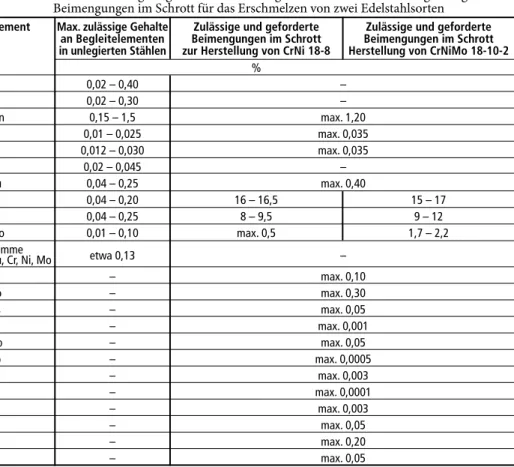 Tabelle 3:   Maximal zulässige Begleitelemente in unlegierten Stählen sowie zulässige und geforderte  Beimengungen im Schrott für das Erschmelzen von zwei Edelstahlsorten
