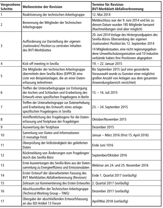 Tabelle 1:   Vorläufiger Zeitplan für die Revision des BVT-Merkblattes Abfallverbrennung  Vorgesehene  