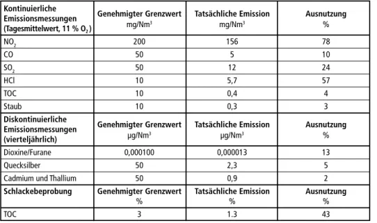 Tabelle 1:  Vergleich gemessener Emissionen mit den genehmigten Grenzwerten