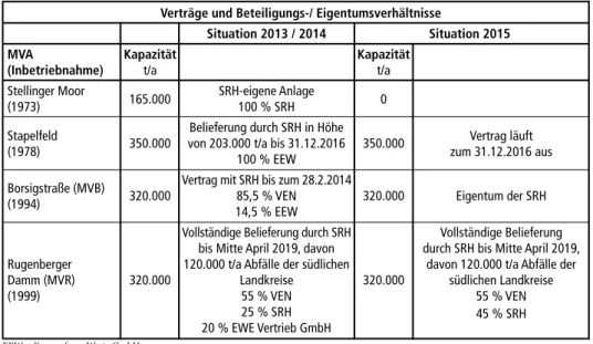 Tabelle 1:   Entsorgungskapazitäten der Abfallverbrennungsanlagen der Freien und Hansestadt  Hamburg Ende 2014