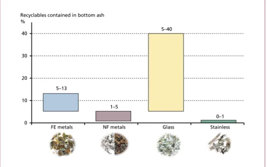 Figure 2:   Recyclables contained in bottom ash (research conducted by Martin)