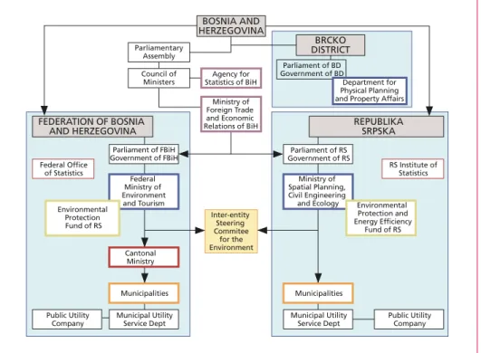 Figure 1:   Institutional set-up in waste management