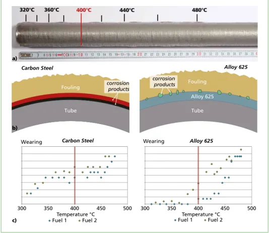 Figure 4:  a) Temperature range probes were used to investigate the corrosion mechanisms on  superheater tubes (400 °C); b) Schematic illustration of the formed fouling on carbon  steel and alloy 625; both materials show corrosion mechanisms which are esse