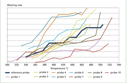 Figure 5:   With temperature range probes, the corrosion behaviour of different materials were  tested under the same conditions