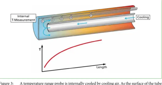 Figure 3:   A temperature range probe is internally cooled by cooling air. As the surface of the tube  is heated by the flue gas, the surface temperature of the probe rises from the front part  towards the rear of the probe.