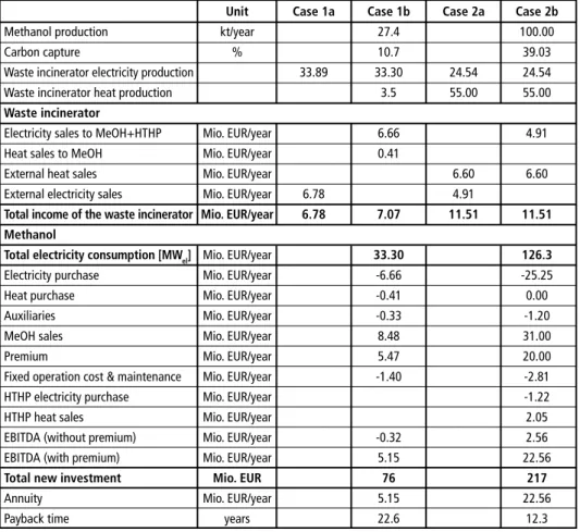 Table 1: Cost estimation and ROI for the implementation of PtM in a waste incinerator Unit  Case 1a  Case 1b  Case 2a  Case 2b Methanol production   kt/year  27.4  100.00