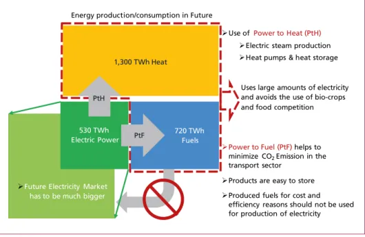 Figure 2:  Cross sectoral energy storage to improve the utilisation of overcapacities of renewable  electricity and transfer it to heat and fuel sector to support the decarbonisation of these  sectors.