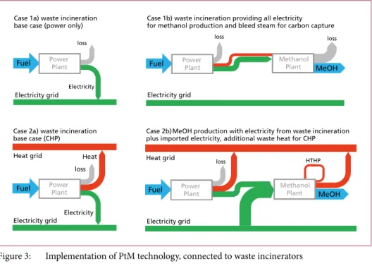 Figure 4:   CHP plant (waste incineration) with integrated PtM plant (Case 2b)