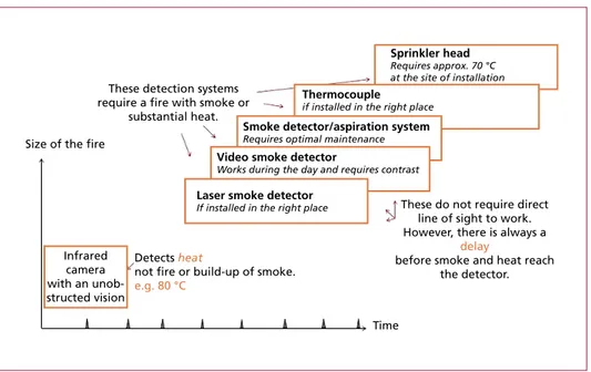 Figure 4:   Fire detection systems in relation to time and required size of fire before triggering when  used in waste treatment halls and waste bunkers