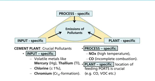 Figure 10:  Emissions of pollutants during co-incineration in cement kiln and their dependences 