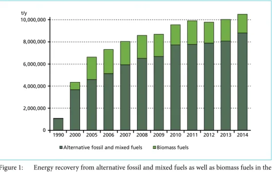 Figure 1:  Energy recovery from alternative fossil and mixed fuels as well as biomass fuels in the  EU 28 for the time period 1990 to 2014 
