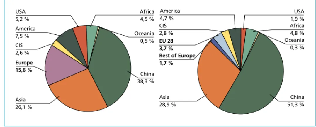 Figure 4:   Europe’s share of worldwide cement production in 2001 (left) and 2015 (right) 