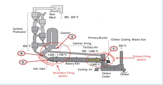 Figure 9:  Potential feeding ports for SRF into the cement kiln 