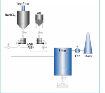 Figure 4 shows the separation efficiency of the process by means of continuously mea- mea-sured crude gas and clean gas concentrations for HCl and SO 2  over a period of 24 hours
