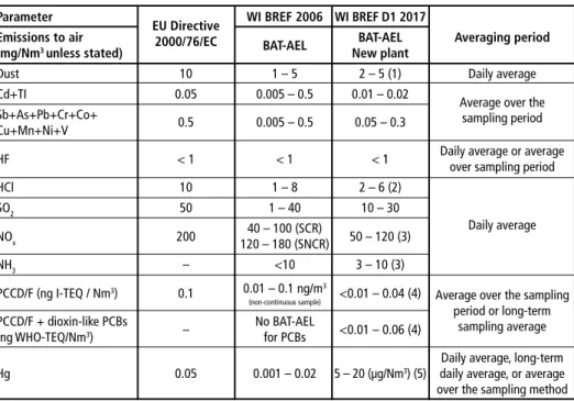 Table 1 compares the BAT-AELs (best available technique associated emission level) of  the BREF of 1966 with the current limit values of the EU Directiv 2000/76/EC as well  as with the values indicated in the first draft of the new WI BREF
