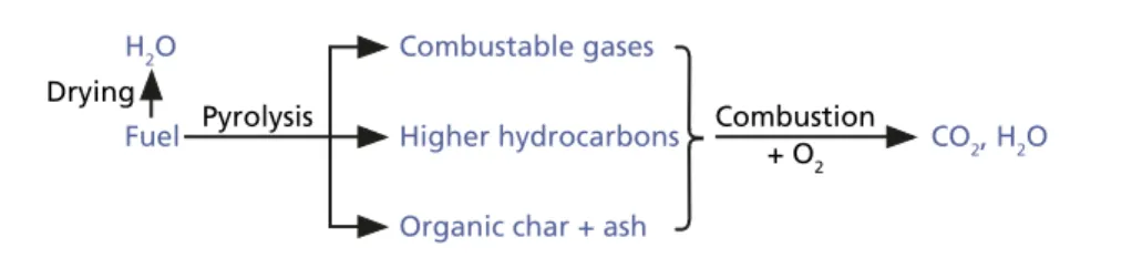 Figure 5 shows the reaction mechanism for the waste and sewage sludge particles. In  the first step the particle dries (at 100 °C) and the moisture is released as gaseous H 2 O