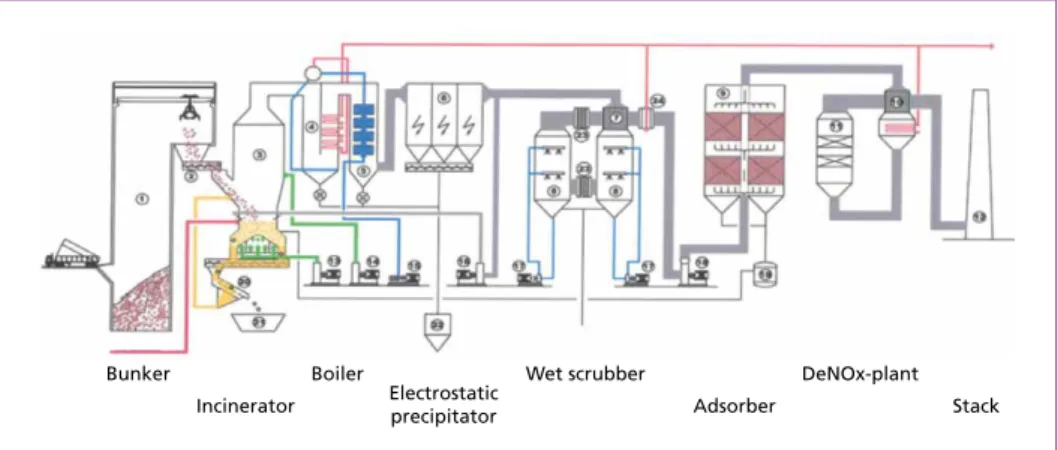 Figure 1:   Basic flow sheet of the incineration line 