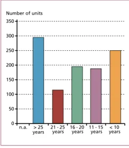 Figure 2:   Number of units related to the age  of the plant in Central Europe