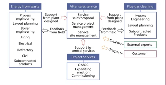 Figure 5:  Synergy effects by basic structure of service activities
