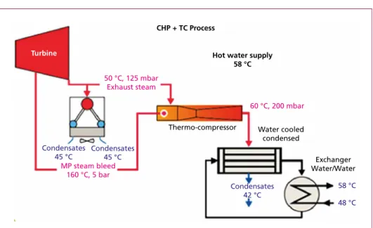 Figure 12:   Example of thermo-compressor use