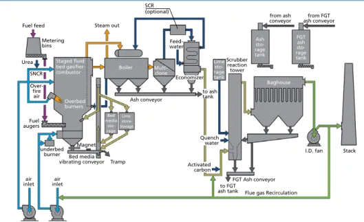 Figure 5:  Typical OEP WtE gasification process flowsheet