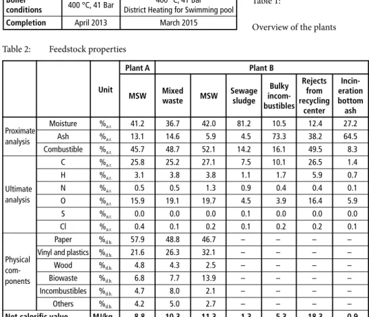 Table 1 shows the overview of the plants which conduct co-gasification of MSW with  other wastes