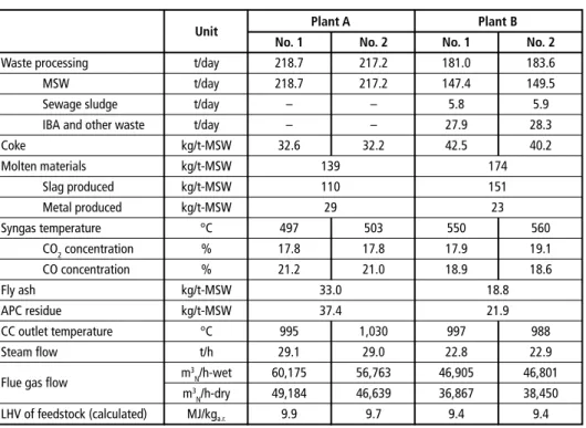 Table 3 shows the operation results of latest waste gasification plants. Both the plants  process MSW and other waste stably