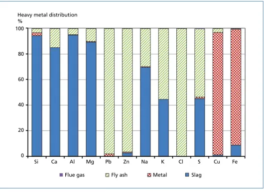 Figure 3:   Heavy metal distribution