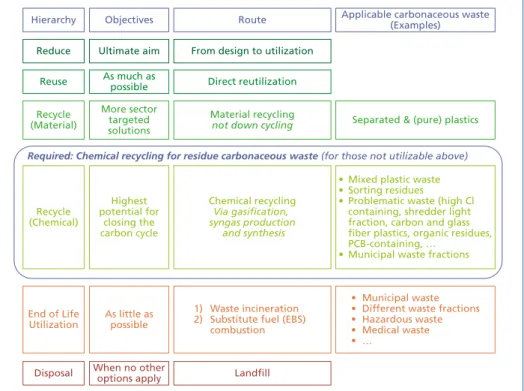 Figure 1:   Extended waste management hierarchy for carbonaceous waste