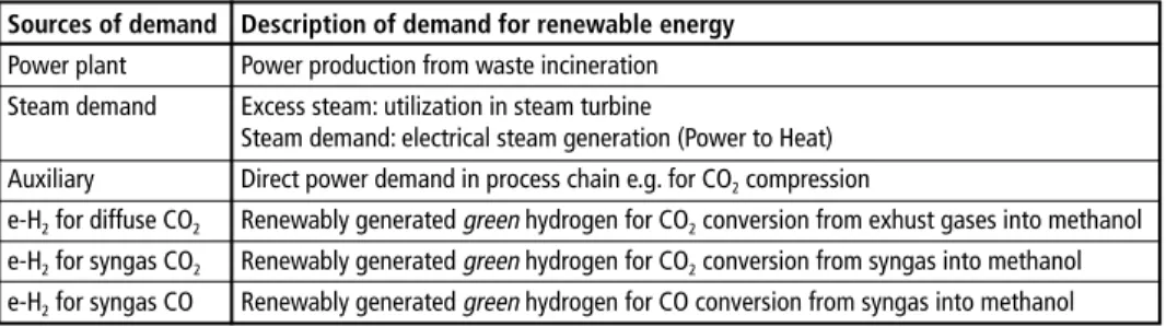 Table 1 presents a description of where renewable energy is required (and produced in  the case of waste incineration) in the production process, both for general operation  as well as for producing green hydrogen for integration in the syngas (CO 2  and C