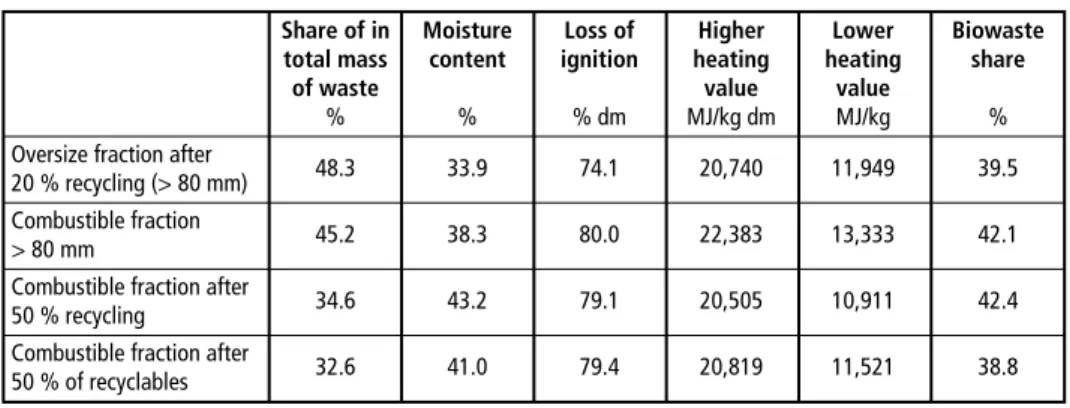 Table 4:  Fuel properties of fraction &gt; 80 mm of residual waste after separation of non-combustibles,  recyclables and biowaste