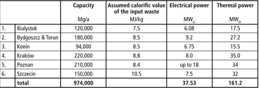 Table 2:  A summary of key design data on the newly constructed WtE plants in Poland       Capacity  Assumed calorific value  Electrical power  Thermal power 